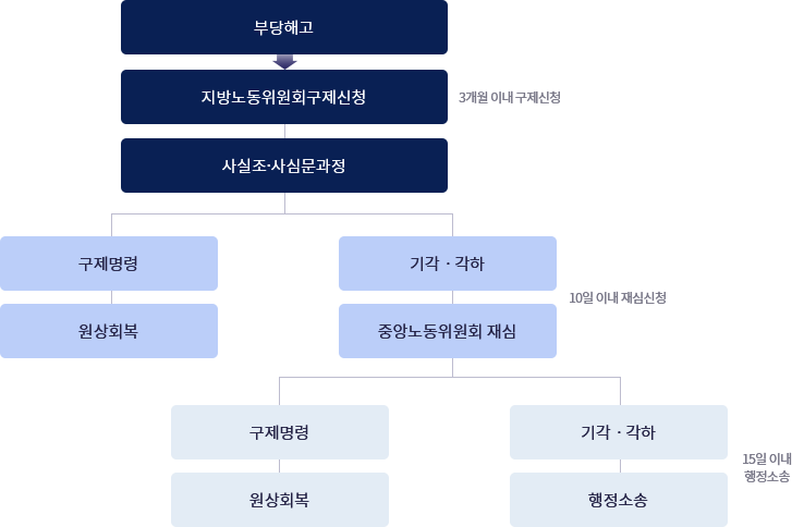 부당해고 구제 등 노동위원회 사건 절차