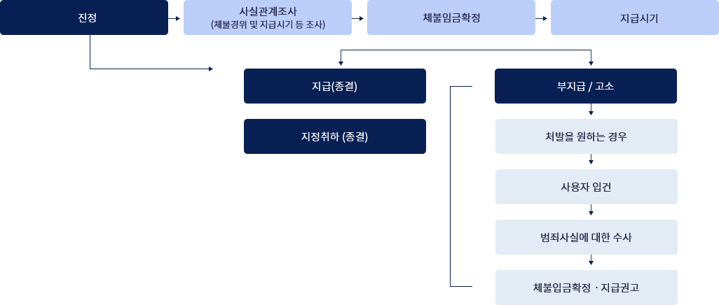 임금체불 노동청 구제절차