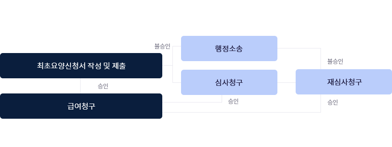 이의제기 절차