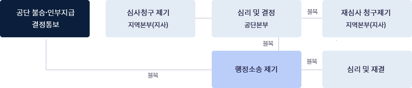 심사 청구